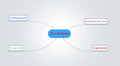 Mind Map: My Life Goals