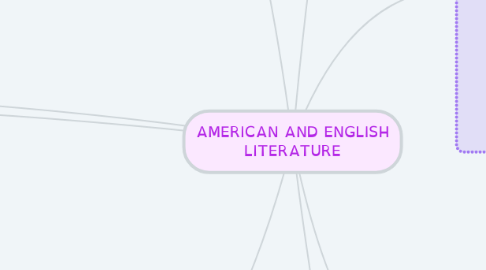 Mind Map: AMERICAN AND ENGLISH LITERATURE