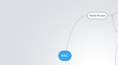 Mind Map: RAC