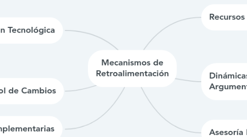 Mind Map: Mecanismos de Retroalimentación