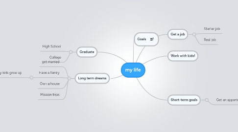 Mind Map: my life