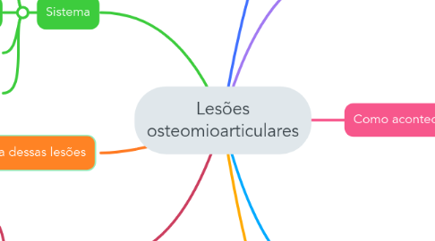 Mind Map: Lesões osteomioarticulares