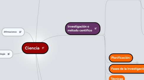 Mind Map: Ciencia