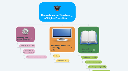 Mind Map: Competences of Teachers of Higher Education
