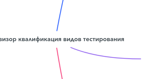 Mind Map: телевизор квалификация видов тестирования