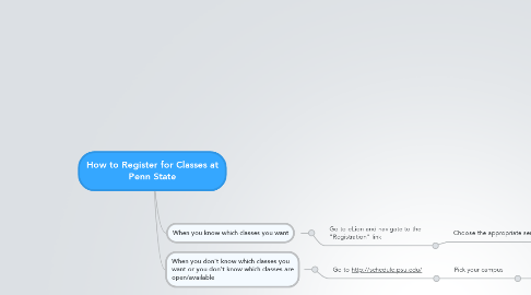 Mind Map: How to Register for Classes at Penn State