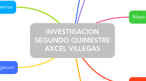 Mind Map: INVESTIGACION SEGUNDO QUIMESTRE AXCEL VILLEGAS