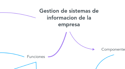 Mind Map: Gestion de sistemas de informacion de la empresa