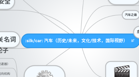 Mind Map: 汽车(历史/未来,文化/技术,国际视野)