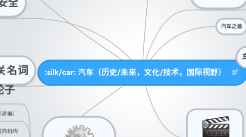 Mind Map: 汽车（历史/未来，文化/技术，国际视野）
