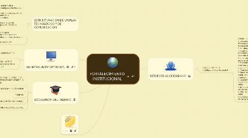 Mind Map: FORTALECIMIENTO INSTITUCIONAL