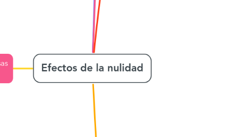 Mind Map: Efectos de la nulidad