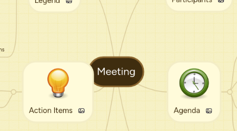 Mind Map: Meeting