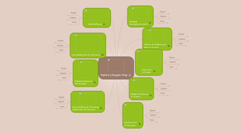 Mind Map: Katie's Lifespan Map