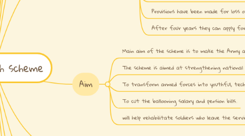 Mind Map: Agnipath scheme