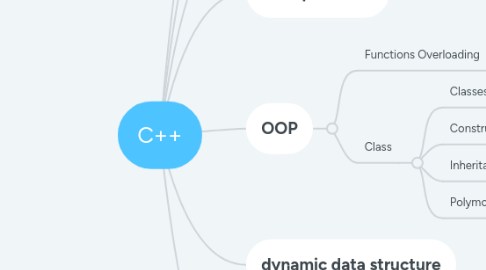 Mind Map: C++