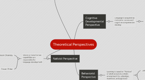 Mind Map: Theoretical Perspectives