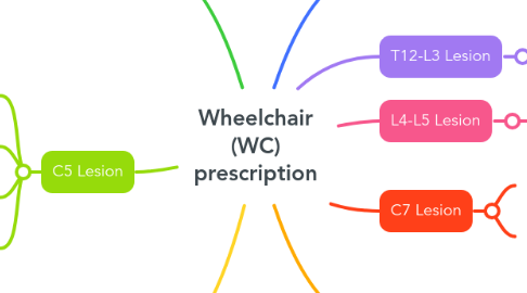 Mind Map: Wheelchair (WC) prescription