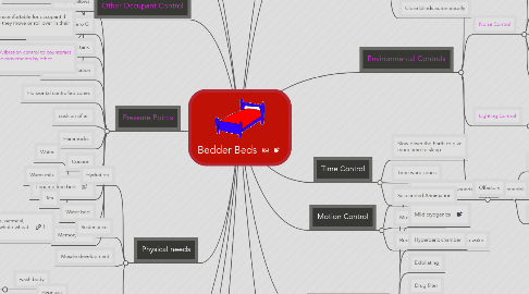 Mind Map: Bedder Beds