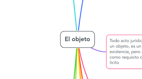 Mind Map: El objeto
