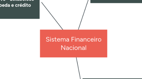 Mind Map: Sistema Financeiro Nacional
