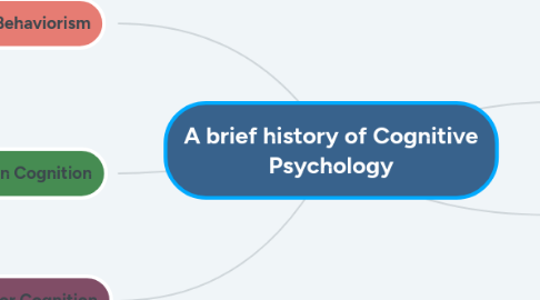 A Brief History Of Cognitive Psychology Mindmeister Mind Map A Brief History Of Cognitive Psychology Mindmeister Mind Map
