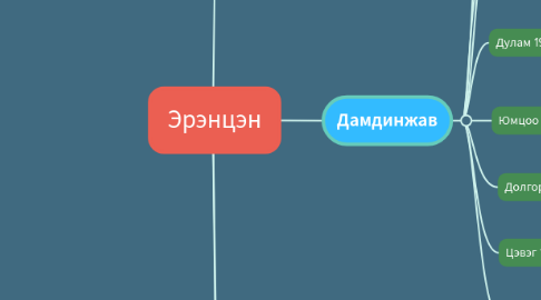 Mind Map: Эрэнцэн