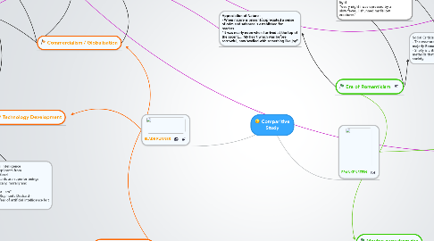 Mind Map: Comparitive Study