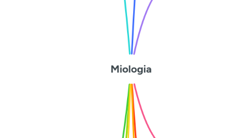 Mind Map: Miologia