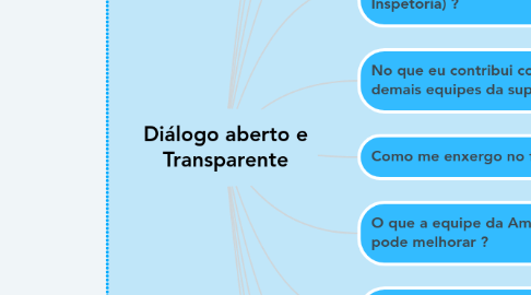 Mind Map: Diálogo aberto e Transparente