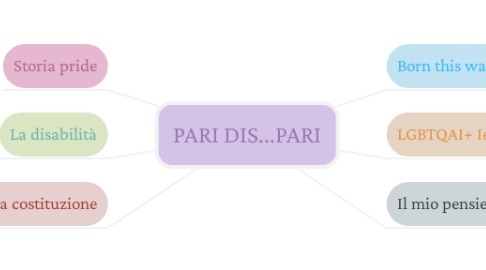 Mind Map: PARI DIS...PARI
