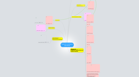 Mind Map: Teorías de enseñanza y aprendizaje