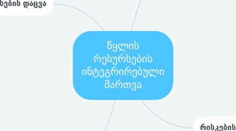 Mind Map: წყლის რესურსების ინტეგრირებული მართვა