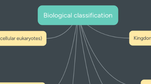 Mind Map: Biological classification