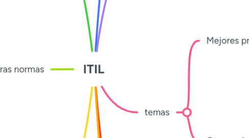 Mind Map: ITIL