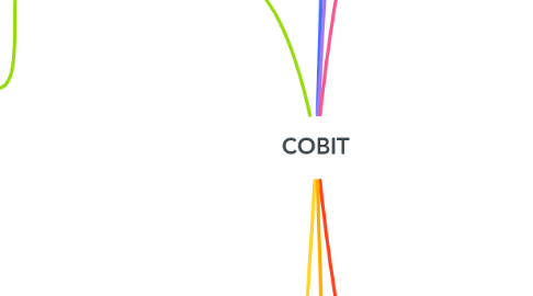 Mind Map: COBIT