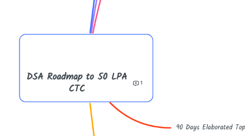 Mind Map: DSA Roadmap to 50 LPA CTC