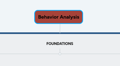 Mind Map: Behavior Analysis