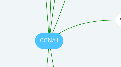 Mind Map: CCNA1