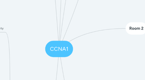 Mind Map: CCNA1