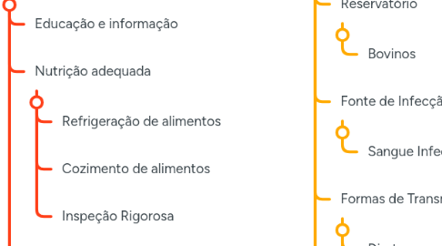 Mind Map: Epidemiologia