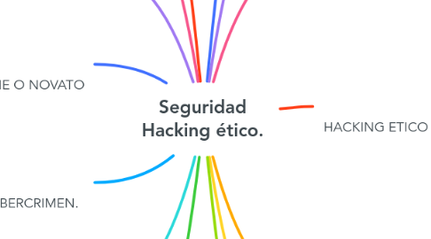 Mind Map: Seguridad Hacking ético.