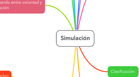Mind Map: Simulación