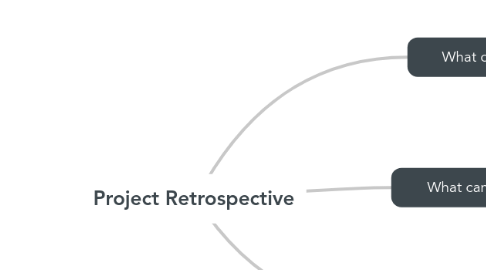 Mind Map: Project Retrospective