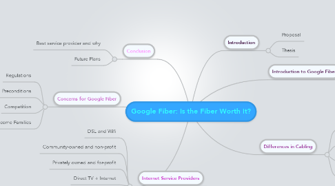 Mind Map: Google Fiber: Is the Fiber Worth It?