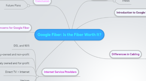 Mind Map: Google Fiber: Is the Fiber Worth It?