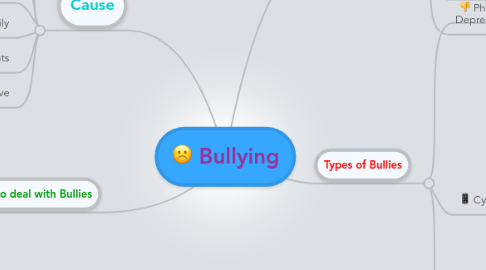 Mind Map: Bullying