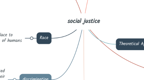 Mind Map: social justice