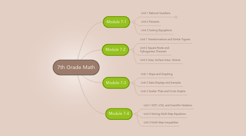 Mind Map: 7th Grade Math
