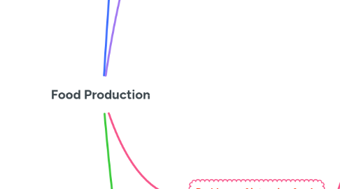 Mind Map: Food Production